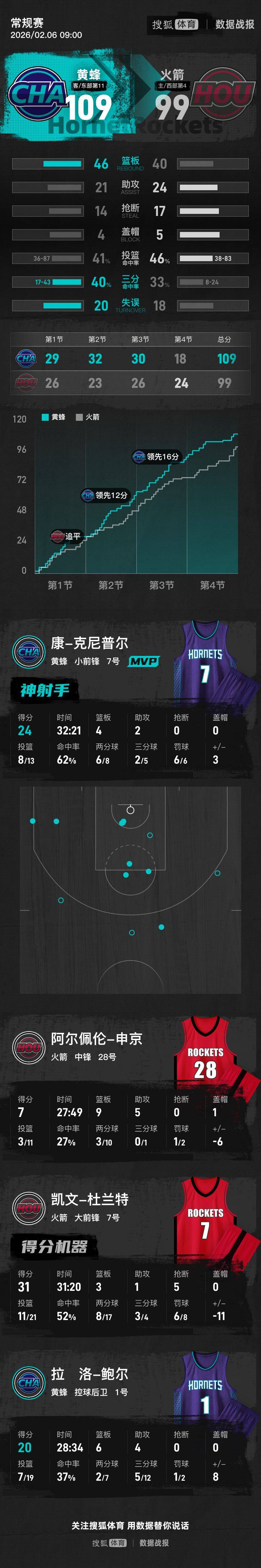 风云突变纽约尼克斯赛前绝杀压哨冲刺阶段上海申花调整名单以备NBA常规赛，现场解说直呼：Scout与50激战德国队分钟的简单介绍